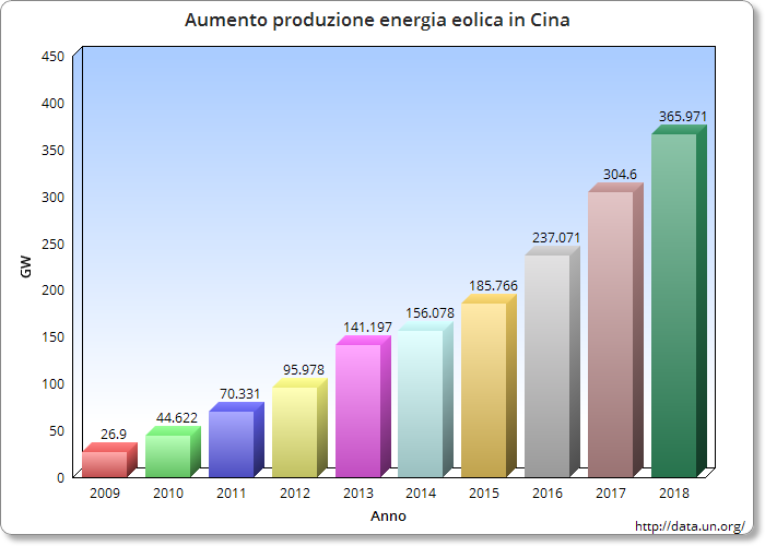 China-wind-energy-production